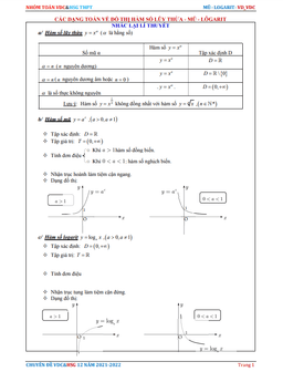 các dạng toán về đồ thị hàm số lũy thừa – mũ – lôgarit